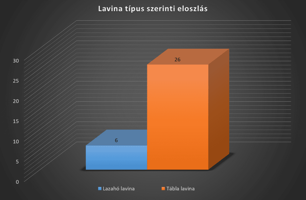 Lavina típusa szerinti eloszlás a márciusi baleseteknél.